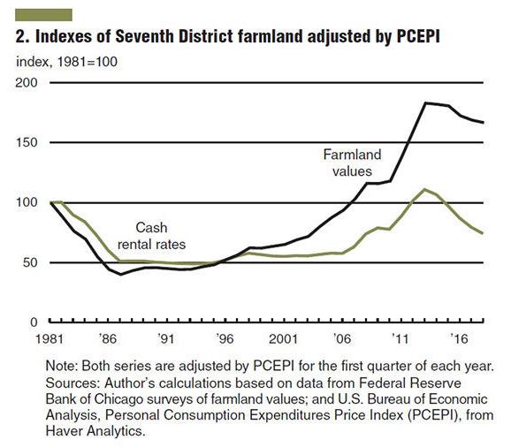 Chicago Fed Farmland prices